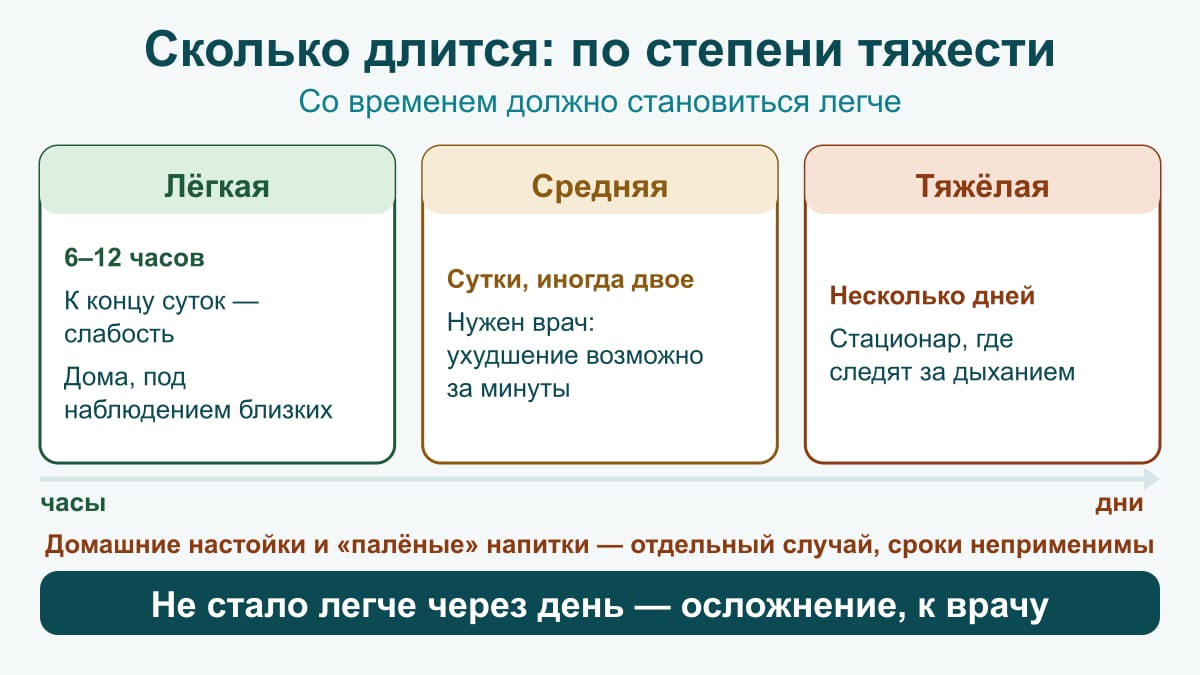 Схема сроков: лёгкая степень 6–12 часов дома, средняя сутки-двое с врачом, тяжёлая несколько дней в стационаре
