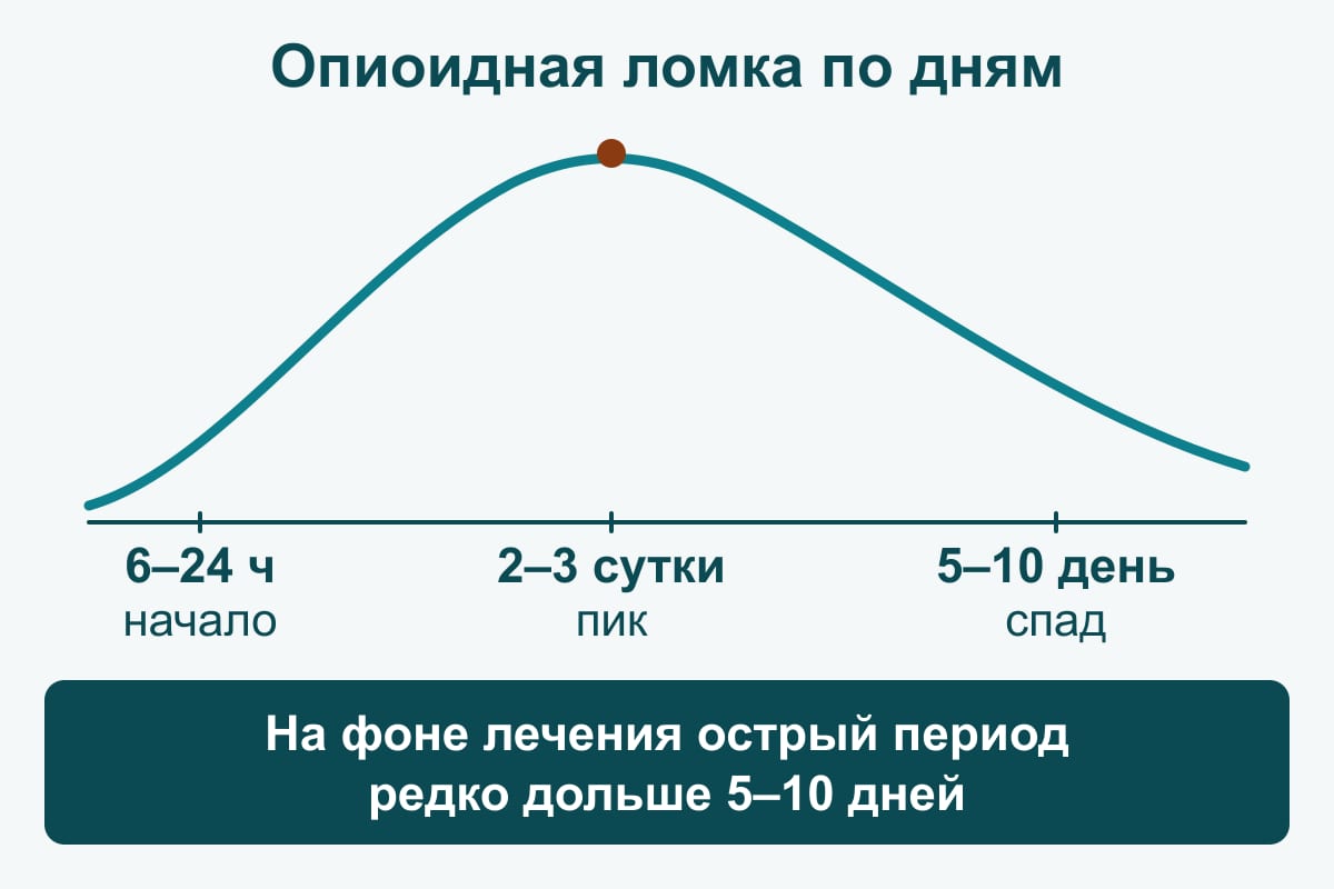 Схема: кривая опиоидной ломки по дням — начало через 6–24 часа, пик на 2–3 сутки, спад к 5–10 дню на фоне лечения